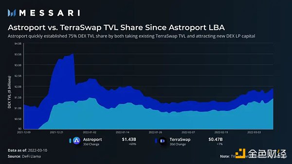 Messri报告：Terra成为2022年发展最好的生态