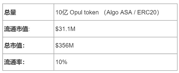 2022趋势与潜力项目价值研究：BTC Telegram+ 音乐Opul