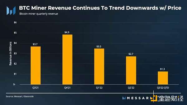 Messari：比特币第三季度数据解读