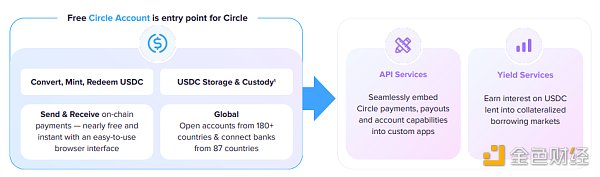 万字起底Circle：踏上稳定币的巨轮，奔赴新金融的深海