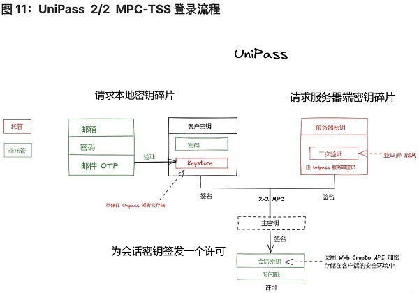 将 Web2 用户带入 Web3：未来属于无助记词钱包