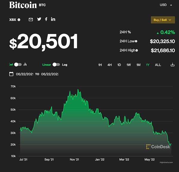 比特币暴跌70%后美国首只做空ETF问世 加密货币寒冬尚未结束？