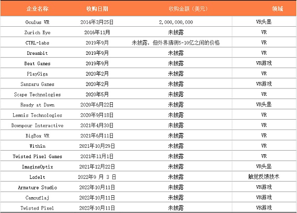 Meta为扭转元宇宙颓势做了哪些收购