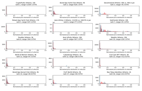 量化分析：一文探索不同NFT资产的价格分布