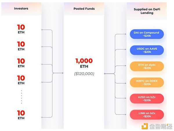 Messari：固收协议将是DeFi创新的下一波浪潮？