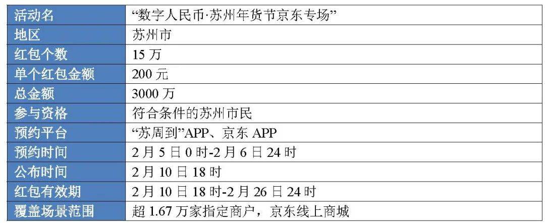 1.1亿、877万：从六轮红包试点看数字人民币进程