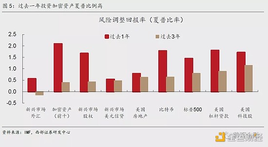 西部宏观：美元体系“失灵”、去中心化、数字货币及其外延