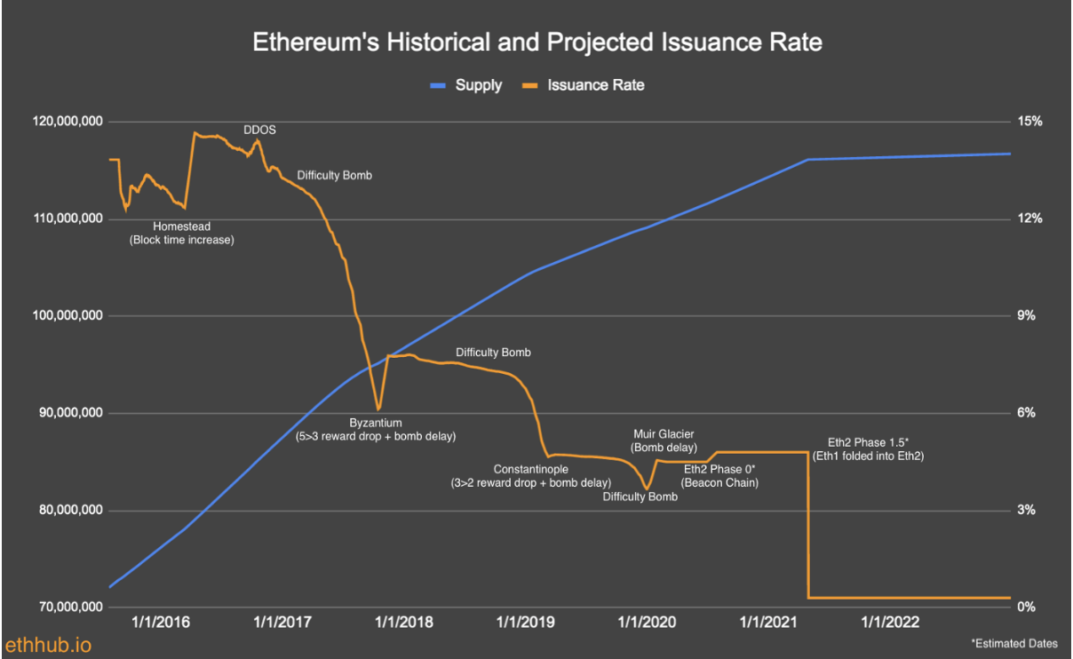 以太坊的发行率