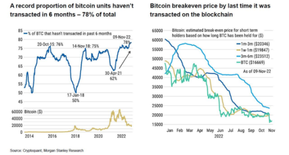 FTX 等接连暴雷 比特币价格何以依旧稳健？