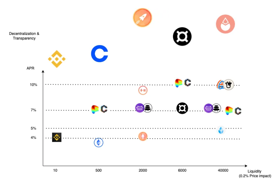 以太坊上海升级在即，如何最科学地获取 ETH <span class=