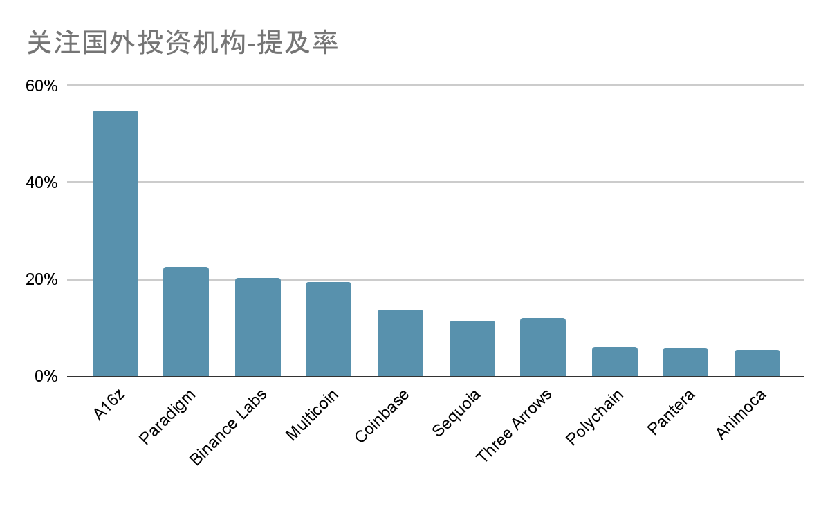 中文加密从业者都从哪里学习行业知识？我们收到了一千多份问卷