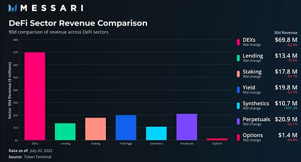 Messari：DeFi 行业更新 找希望