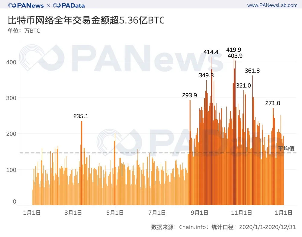 全景式回顾BTC的2020：全年挖出45万枚，交易所净流失35万枚