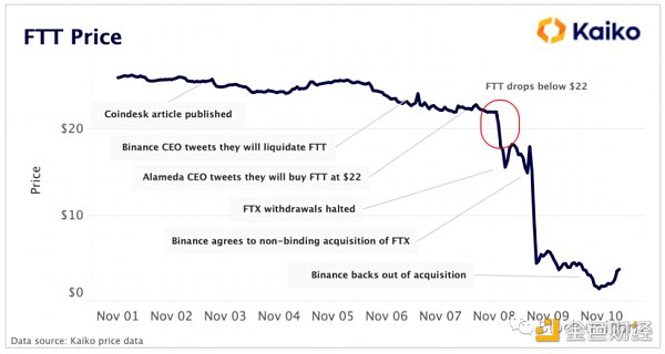 数据分析 FTX 崩盘对加密市场影响几何