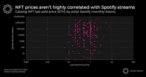 Delphi：音乐NFT的模式趋势、投资理论与发行时的注意事项