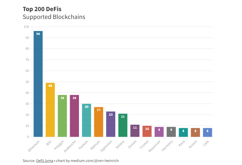 在分析前 200 个 DeFi 协议后，我们可以得到什么见解？