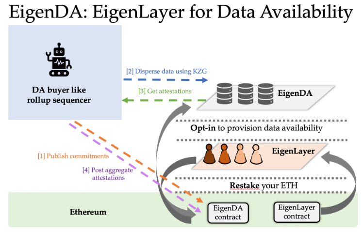 EigenLayer：将以太坊级别的信任引入中间件