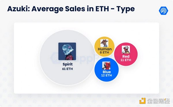 数据剖析Azuki：NFT的价值逻辑是这样