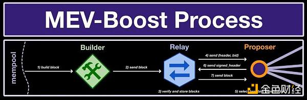 以太坊的两个基础：区块提议和MEV-Boost的重要性及解决方案