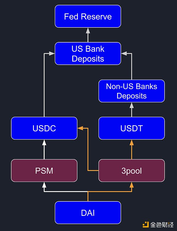 DAI 会被杀死吗？了解 3 Pool 与 4 Pool 之战