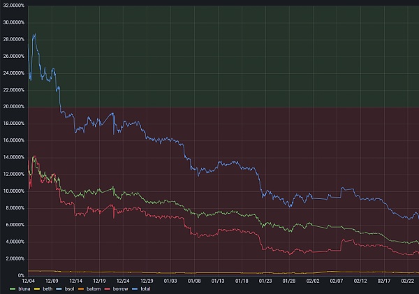 Terra算稳信仰崩塌？Anchor借贷机制深入解读