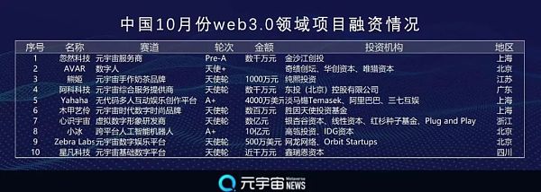 财联社创投通：11月Web3.0市场融资10.34亿美元 中国市场环比增长4倍