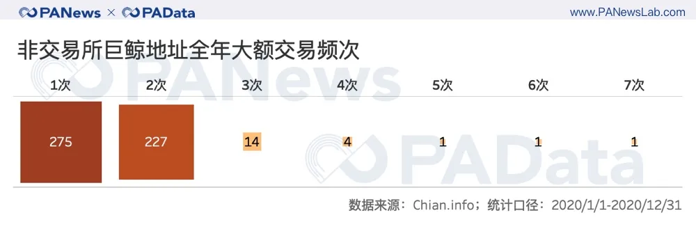 全景式回顾BTC的2020：全年挖出45万枚，交易所净流失35万枚