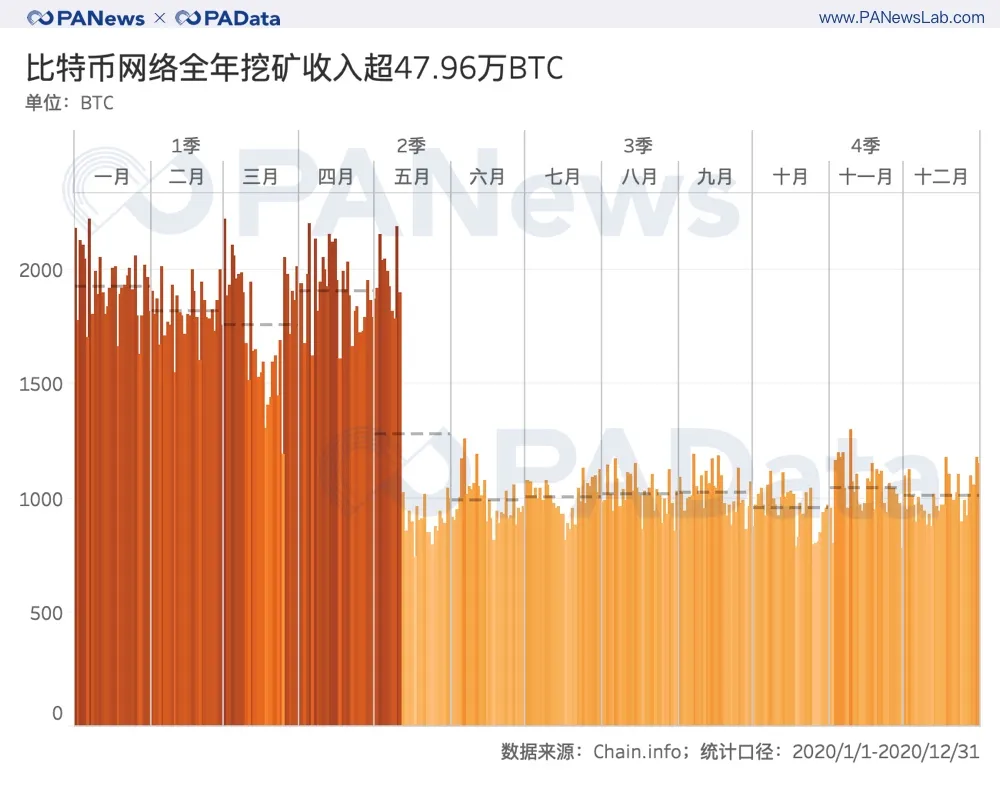 全景式回顾BTC的2020：全年挖出45万枚，交易所净流失35万枚