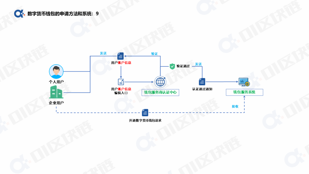 数字人民币钱包十问（一）：申请开通钱包如何实现？