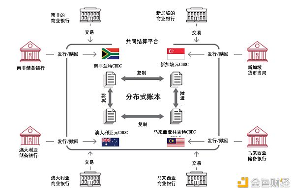 解读BIS多国央行数字货币互通计划“邓巴项目”（一）：平台设计