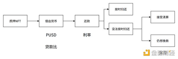 NFTFi 的核心机制和赛道分析