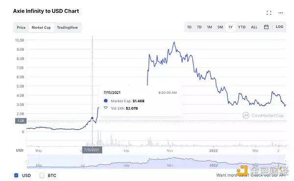 Stepn及Axie数据剖析：Stepn兵发Web3铁王座