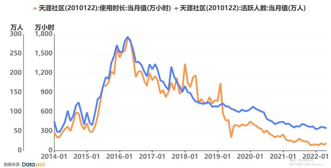 “痛失”移动互联 “豪赌”元宇宙 天涯社区能打赢这场翻身仗吗？