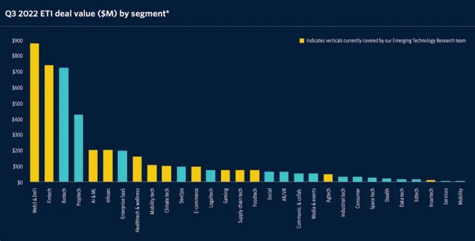 第三季度获 VC 资金最多的行业是 Web3 为什么？