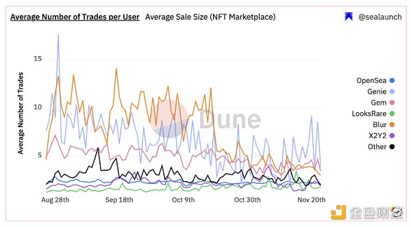 Bixin Ventures：NFT交易市场发展趋势洞察