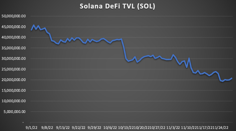 FTX崩溃之后，Solana会持续一蹶不振下去吗？