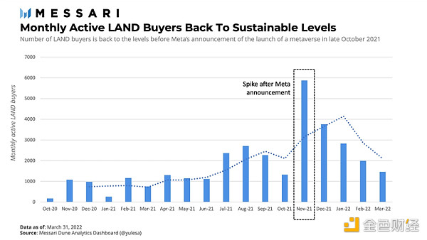 Messari 报告：The Sandbox Q1 数字土地销量回归正常水平 未来生态会如何扩展？