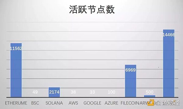 从存储问题看SocialFi赛道