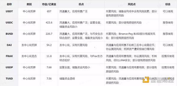 7大稳定币脱锚风险解析