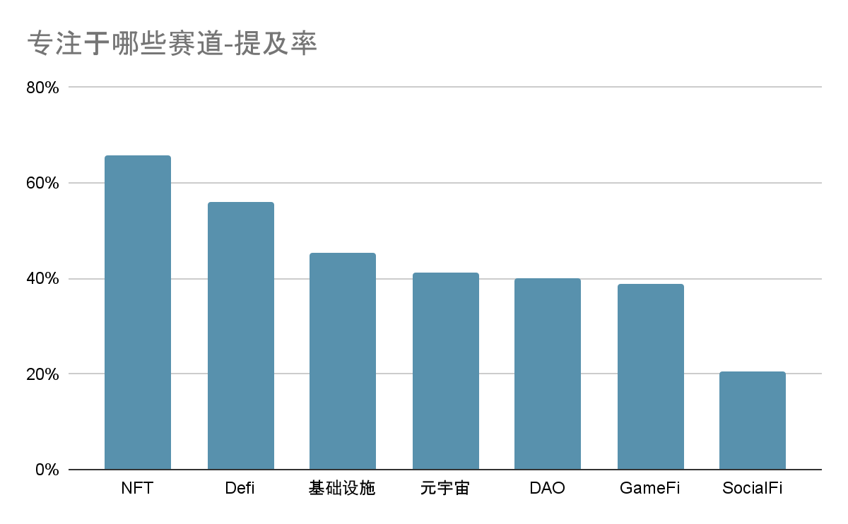 中文加密从业者都从哪里学习行业知识？我们收到了一千多份问卷