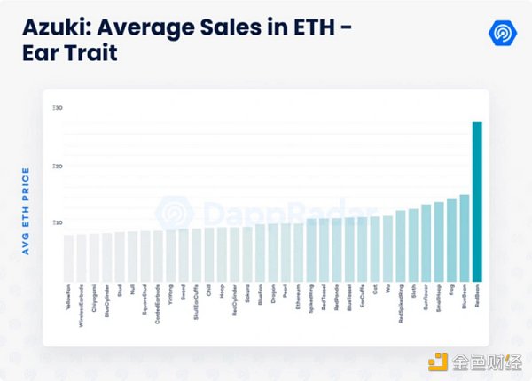 数据剖析Azuki：NFT的价值逻辑是这样