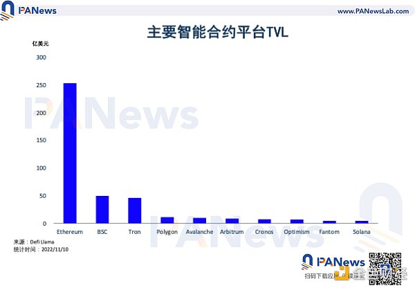 公链一周TVL对比：Solana下降55.1%，Fantom降幅最小