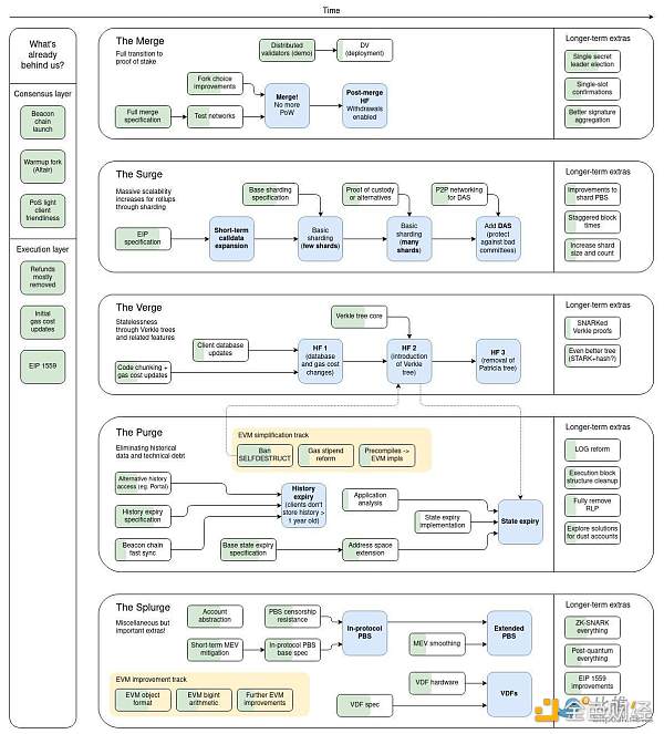 V神展示以太坊最新路线  5大阶段后的最终形态