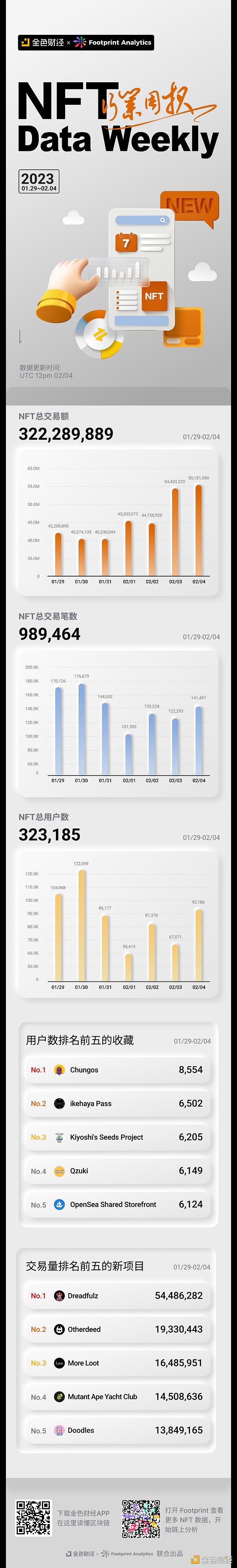 <b>金色图览 | NFT行业周报（1.29 - 2.04）</b>