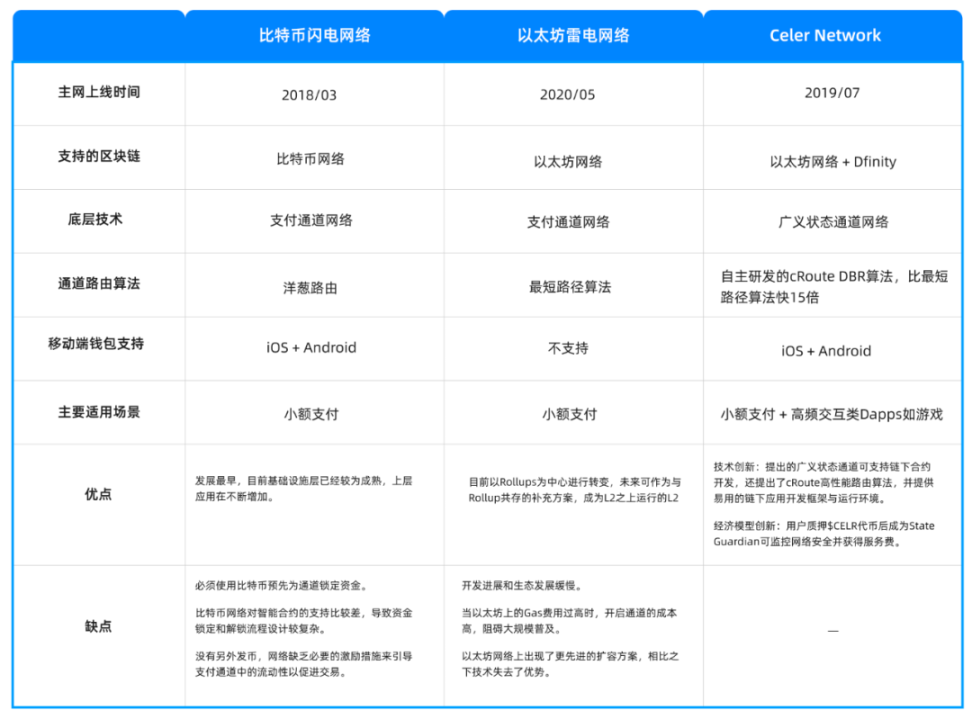 六大类链下扩容深度解析