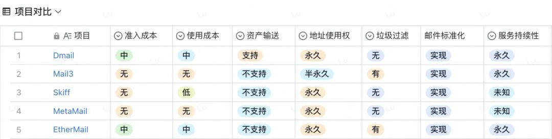 黑客松常客？一文速览默默发展的Web3邮箱赛道