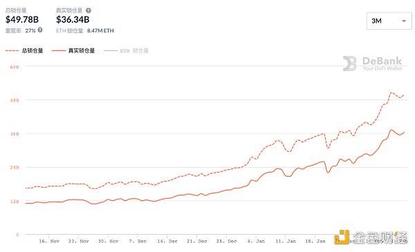 观察 | DeFi系屡创新高 再受行业明牌喊单