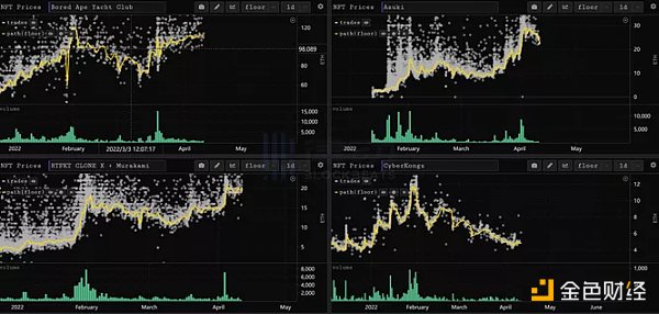 持续分化的NFT市场：新的金字塔正在形成