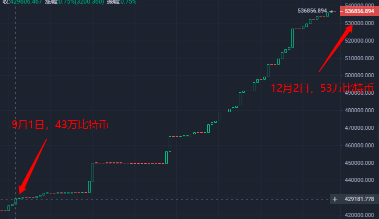 三个月增持10万比特币，灰度再发反黄金广告，Gold支持者处境尴尬