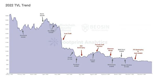 2022年全球Web3区块链安全年报